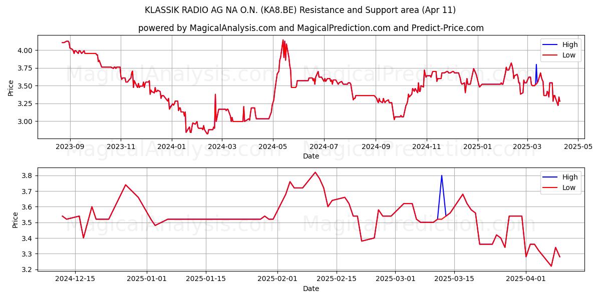  KLASSIK RADIO AG NA O.N. (KA8.BE) Support and Resistance area (11 Apr) 