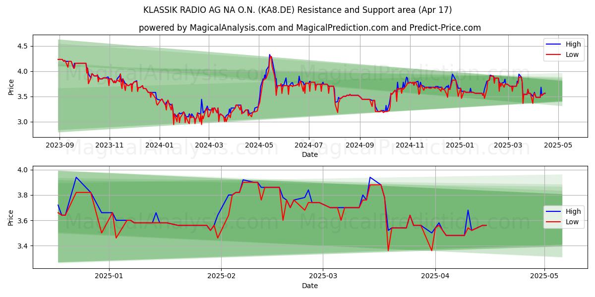  KLASSIK RADIO AG NA O.N. (KA8.DE) Support and Resistance area (17 Apr) 