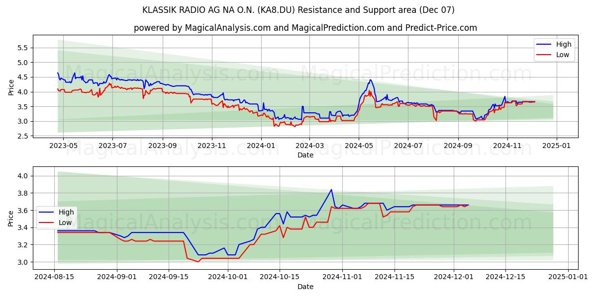  KLASSIK RADIO AG NA O.N. (KA8.DU) Support and Resistance area (07 Dec) 
