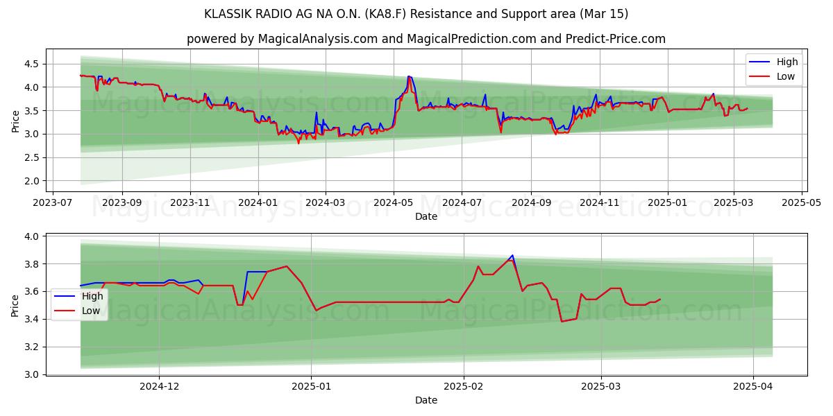  KLASSIK RADIO AG NA O.N. (KA8.F) Support and Resistance area (15 Mar) 