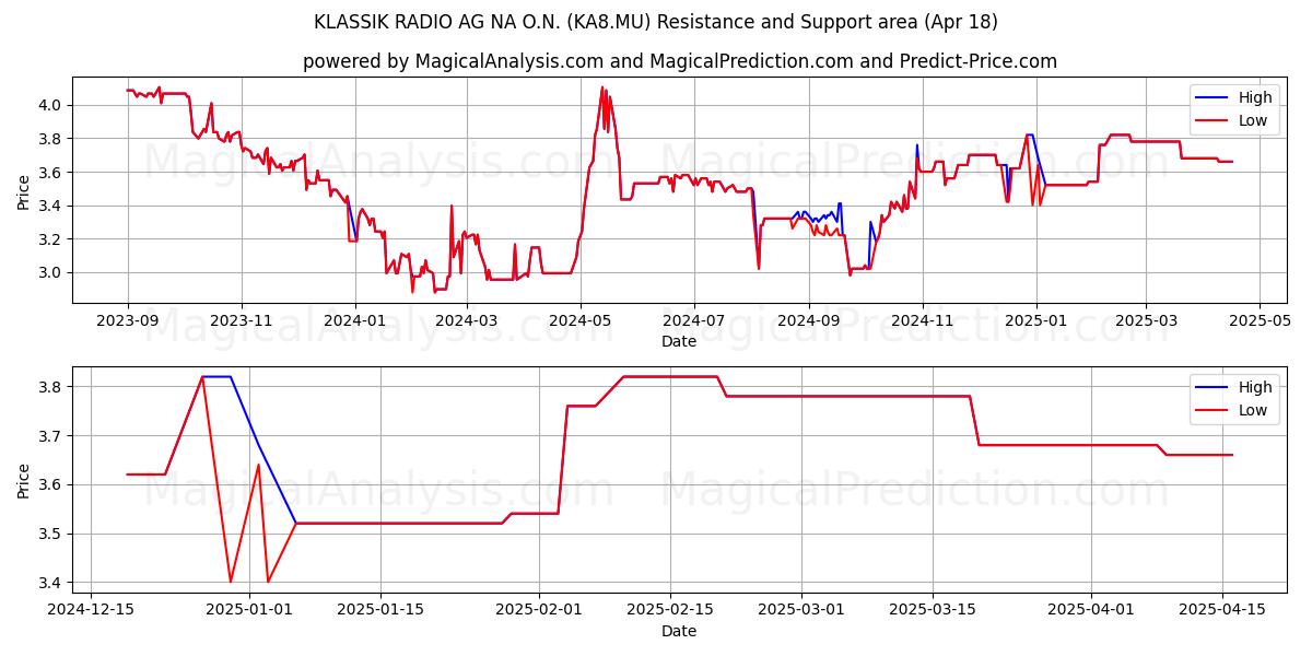  KLASSIK RADIO AG NA O.N. (KA8.MU) Support and Resistance area (18 Apr) 