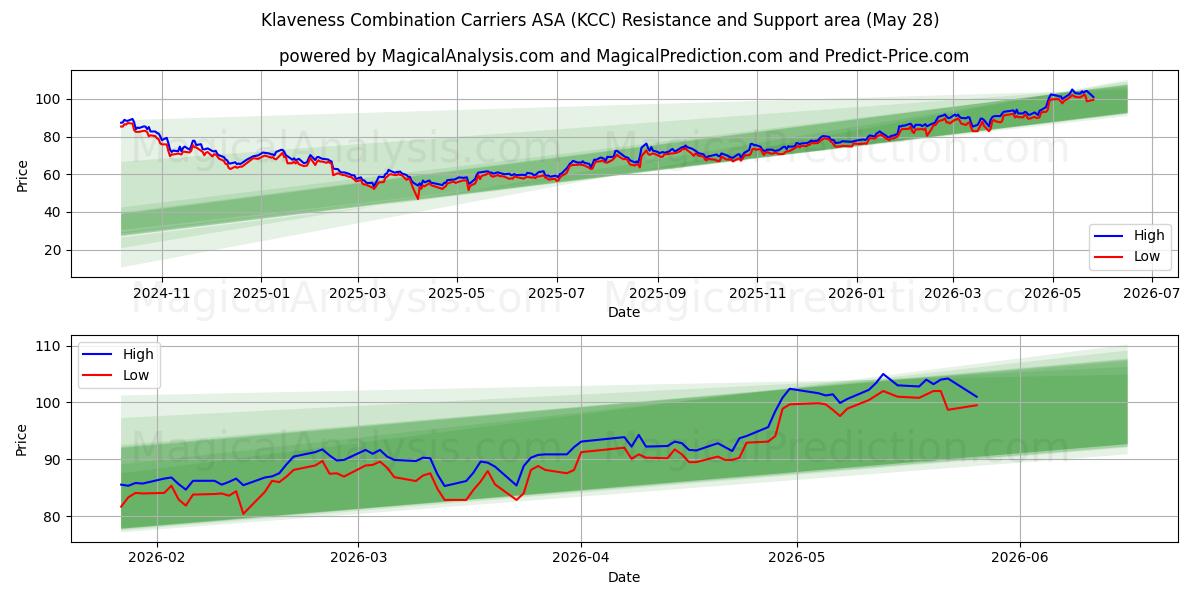  Klaveness Combination Carriers ASA (KCC) Support and Resistance area (26 May) 