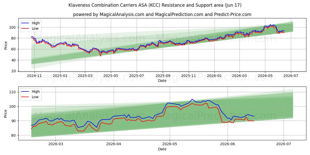  Klaveness Combination Carriers ASA (KCC) Support and Resistance area (11 Jun) 