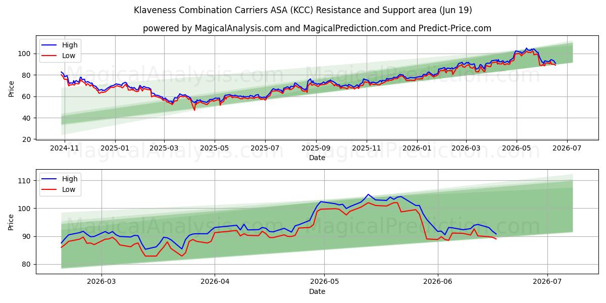  Klaveness Combination Carriers ASA (KCC) Support and Resistance area (18 Jun) 