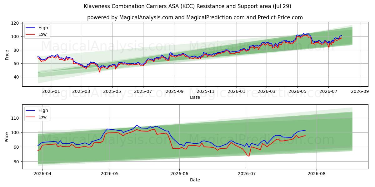  Klaveness Combination Carriers ASA (KCC) Support and Resistance area (28 Jul) 