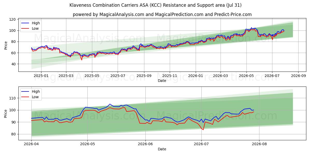  Klaveness Combination Carriers ASA (KCC) Support and Resistance area (30 Jul) 