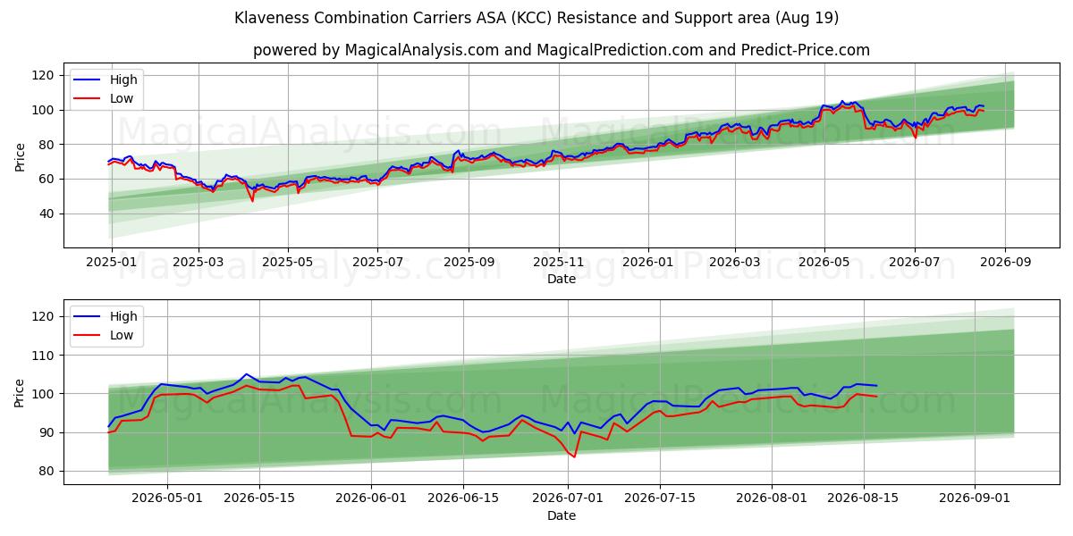  Klaveness Combination Carriers ASA (KCC) Support and Resistance area (18 Aug) 