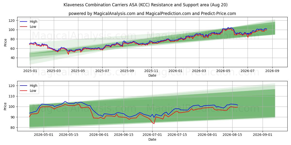  Klaveness Combination Carriers ASA (KCC) Support and Resistance area (19 Aug) 