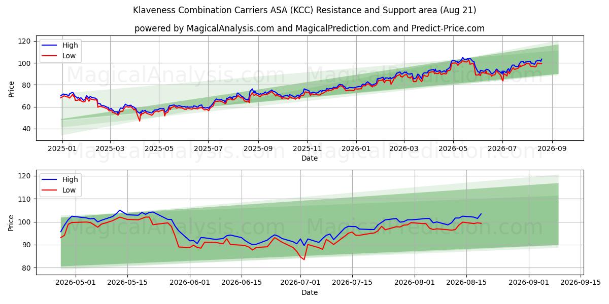  Klaveness Combination Carriers ASA (KCC) Support and Resistance area (20 Aug) 