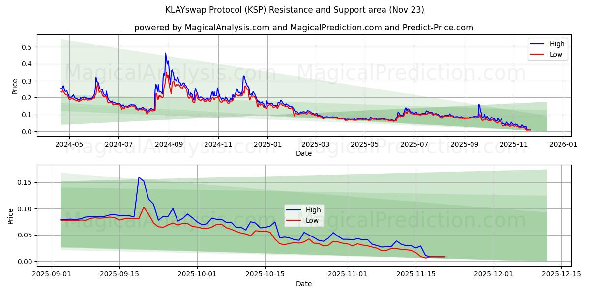  KLAYswap-Protokoll (KSP) Support and Resistance area (22 Nov) 
