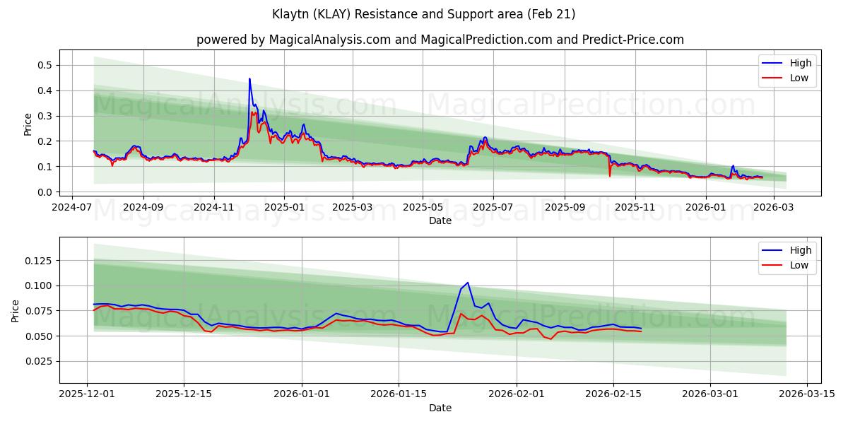  Klaytn (KLAY) Support and Resistance area (20 Feb) 