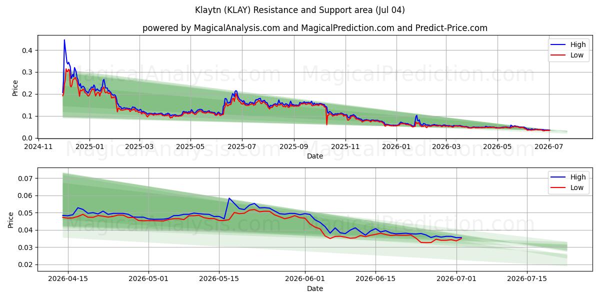  クレイトン (KLAY) Support and Resistance area (03 Jul) 