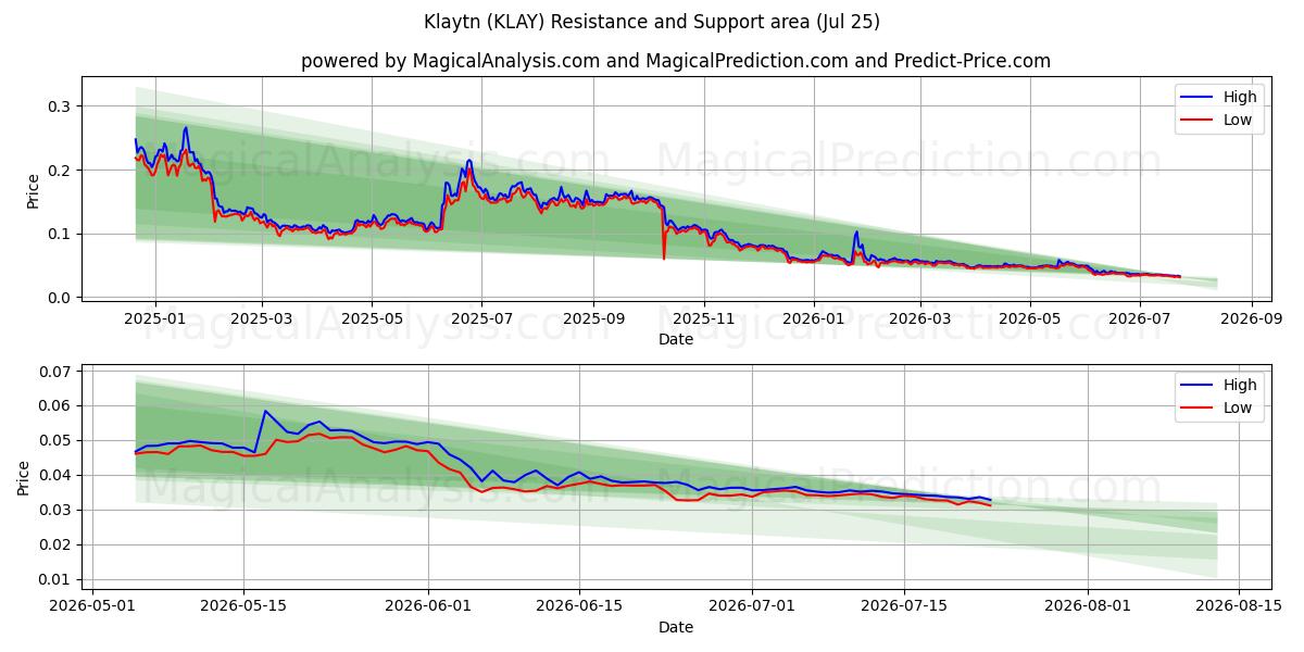  Klaytn (KLAY) Support and Resistance area (24 Jul) 