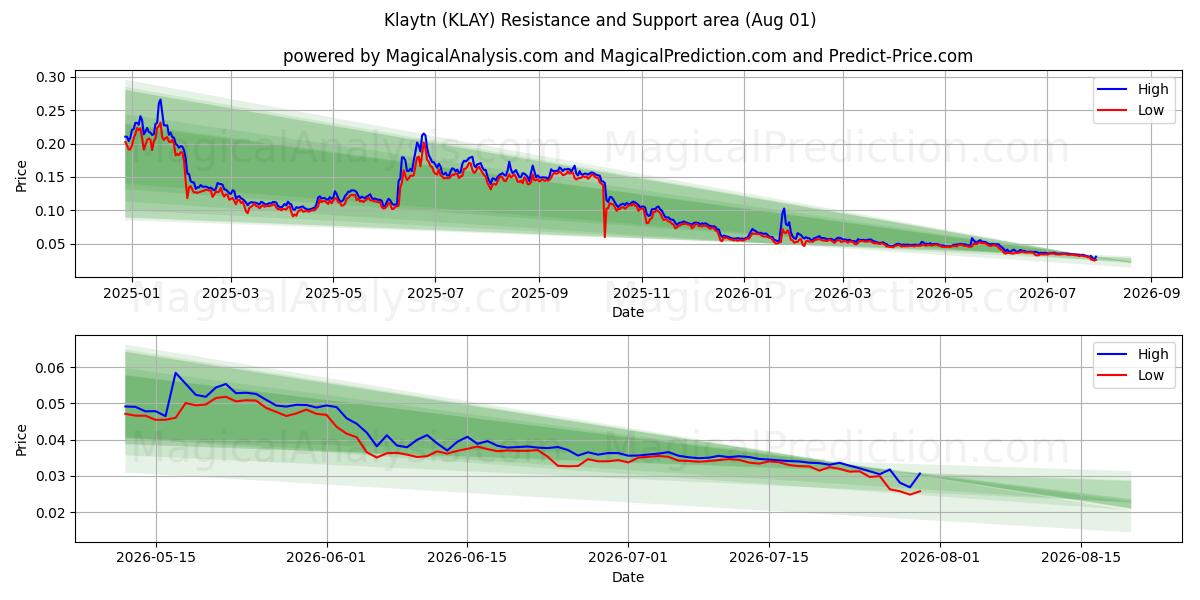  Klaytn (KLAY) Support and Resistance area (31 Jul) 