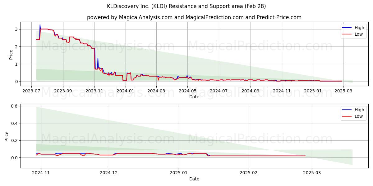  KLDiscovery Inc. (KLDI) Support and Resistance area (14 Mar) 
