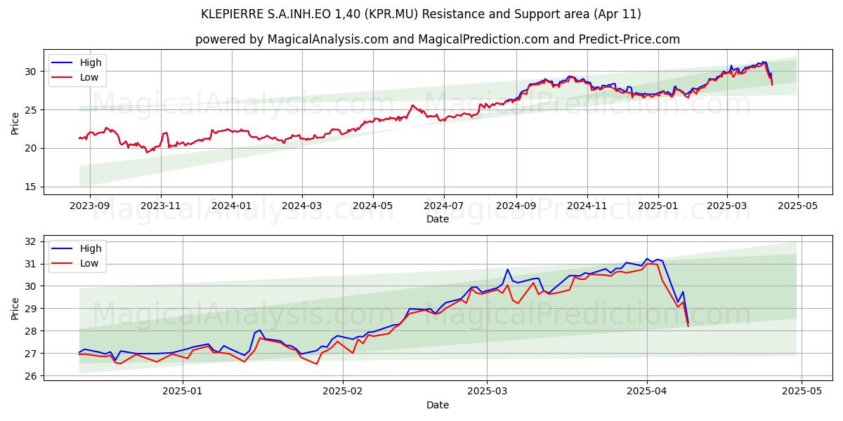  KLEPIERRE S.A.INH.EO 1,40 (KPR.MU) Support and Resistance area (11 Apr) 