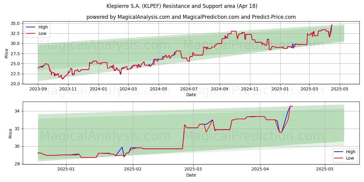  Klepierre S.A. (KLPEF) Support and Resistance area (18 Apr) 