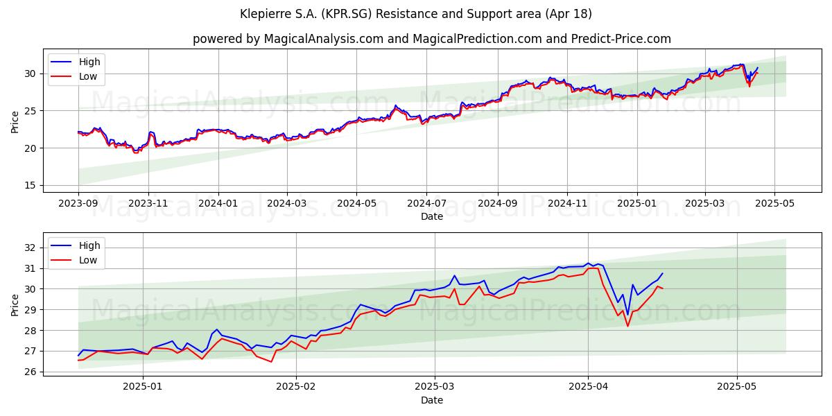  Klepierre S.A. (KPR.SG) Support and Resistance area (18 Apr) 