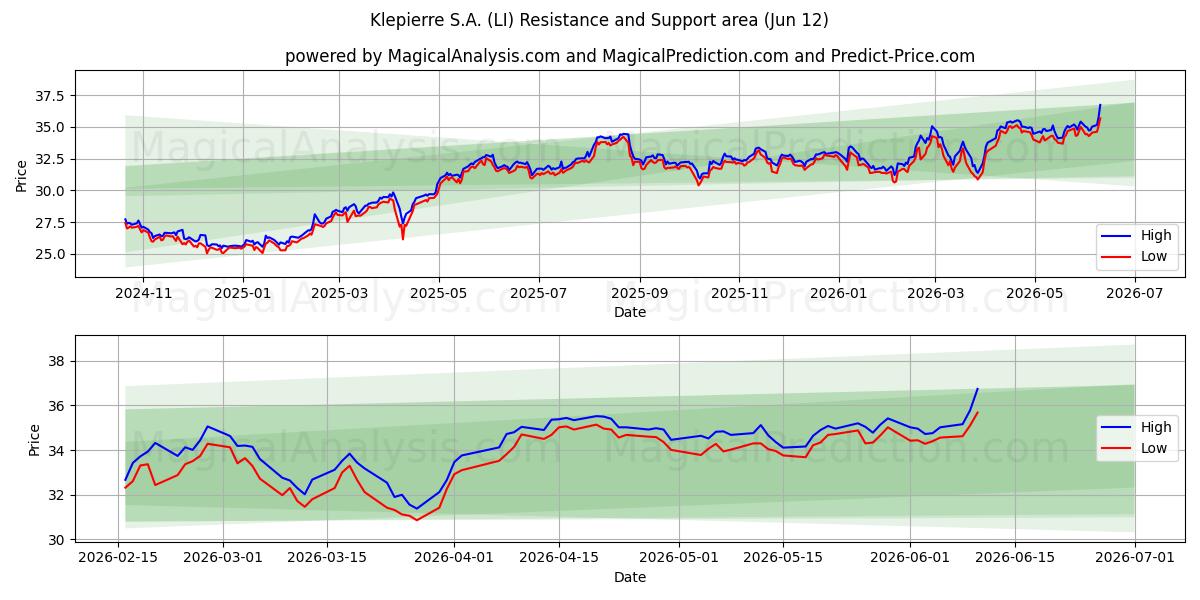  Klepierre S.A. (LI) Support and Resistance area (28 May) 