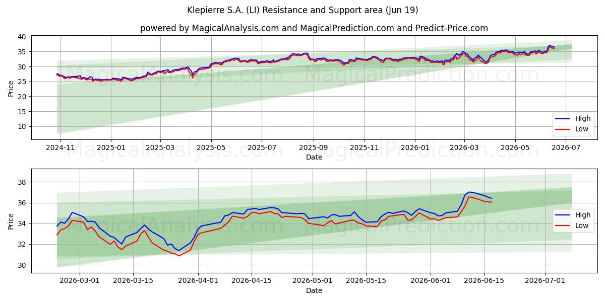  Klepierre S.A. (LI) Support and Resistance area (18 Jun) 