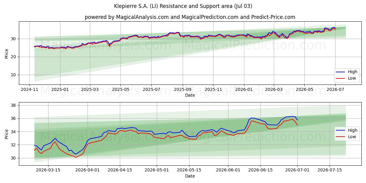  Klepierre S.A. (LI) Support and Resistance area (02 Jul) 