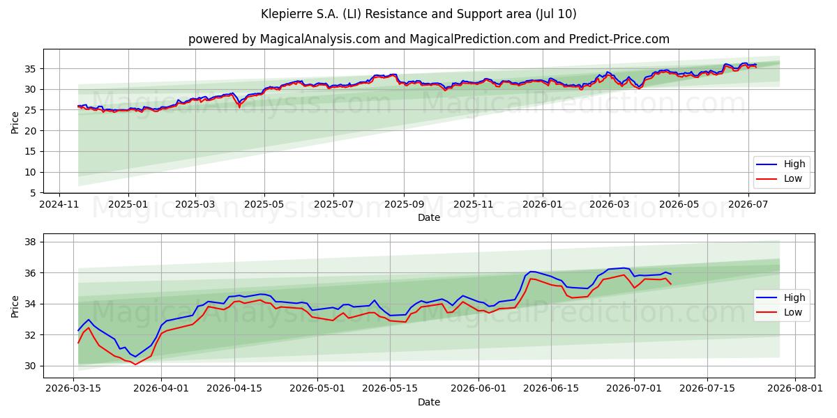  Klepierre S.A. (LI) Support and Resistance area (09 Jul) 