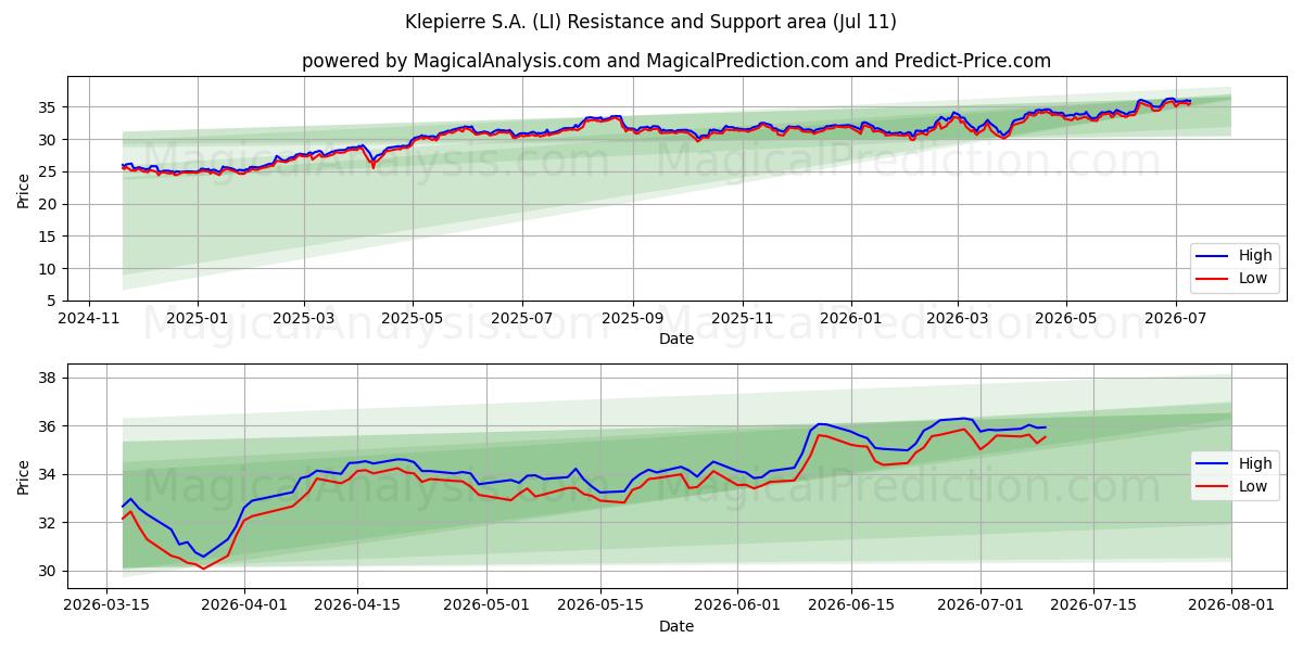  Klepierre S.A. (LI) Support and Resistance area (10 Jul) 