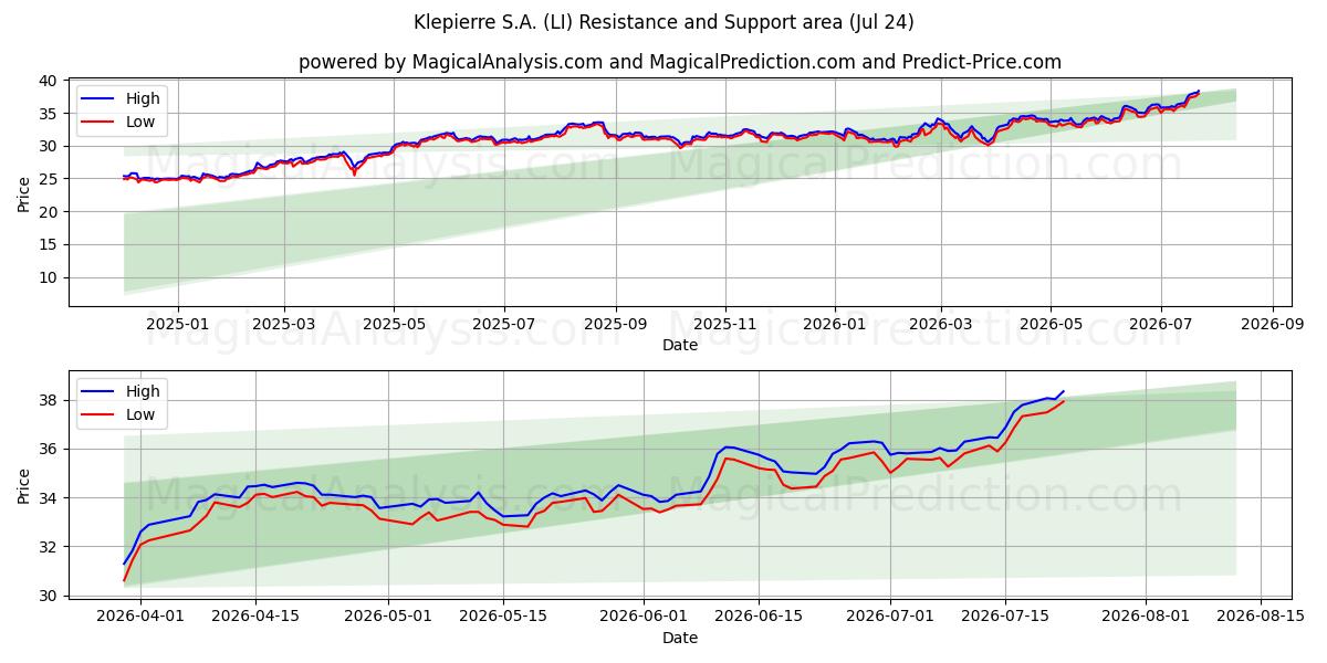  Klepierre S.A. (LI) Support and Resistance area (23 Jul) 