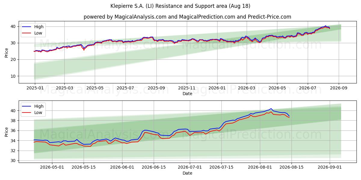  Klepierre S.A. (LI) Support and Resistance area (13 Aug) 