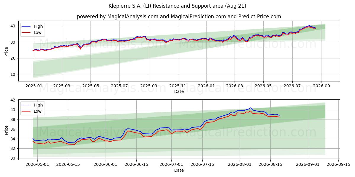  Klepierre S.A. (LI) Support and Resistance area (20 Aug) 