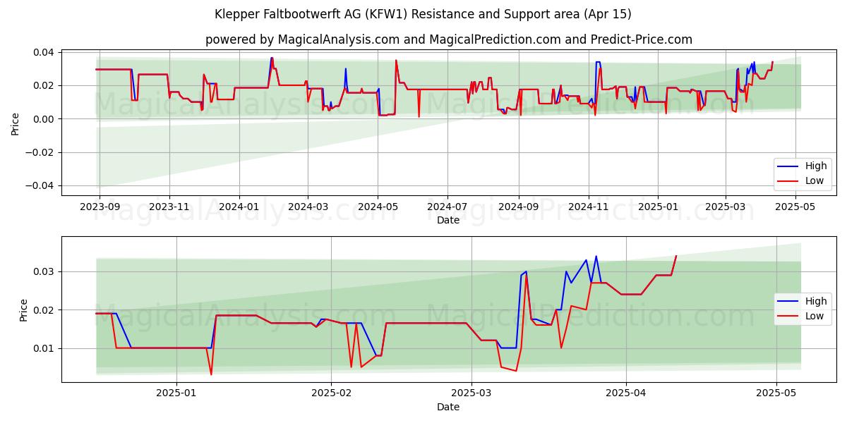  Klepper Faltbootwerft AG (KFW1) Support and Resistance area (15 Apr) 