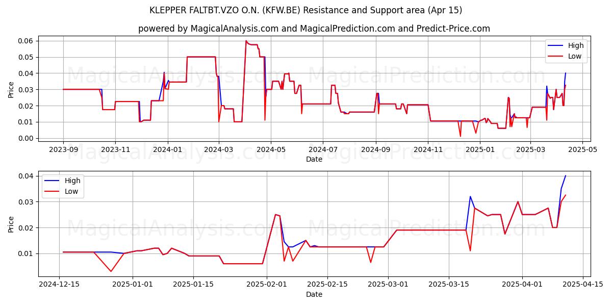  KLEPPER FALTBT.VZO O.N. (KFW.BE) Support and Resistance area (15 Apr) 