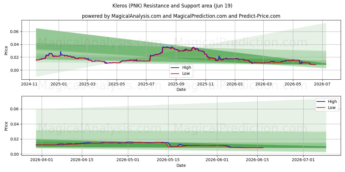  Kléros (PNK) Support and Resistance area (18 Jun) 