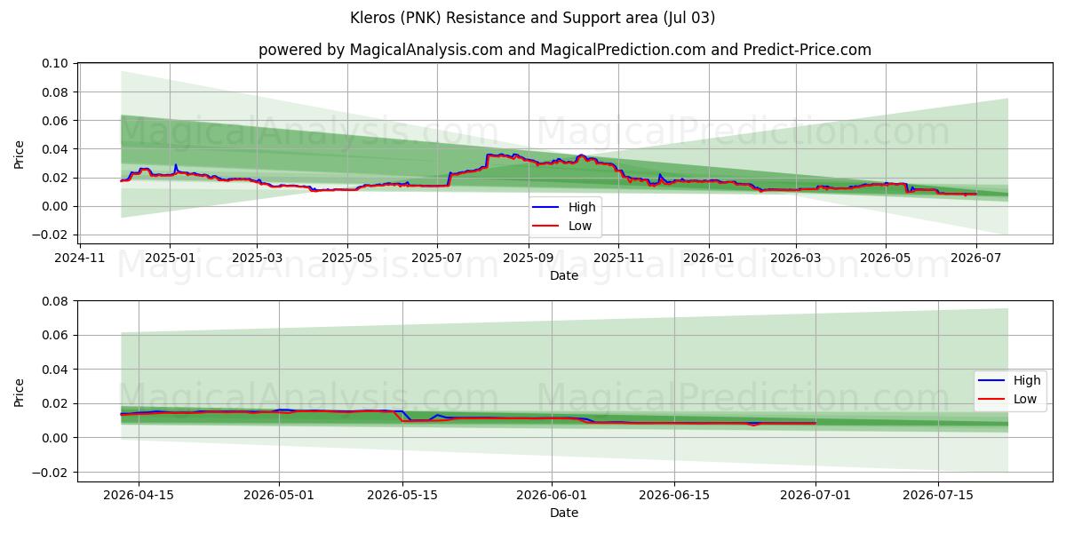  Kleros (PNK) Support and Resistance area (02 Jul) 