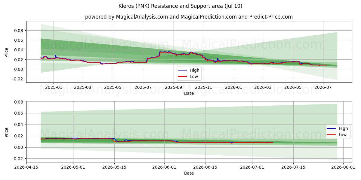  क्लेरोस (PNK) Support and Resistance area (09 Jul) 
