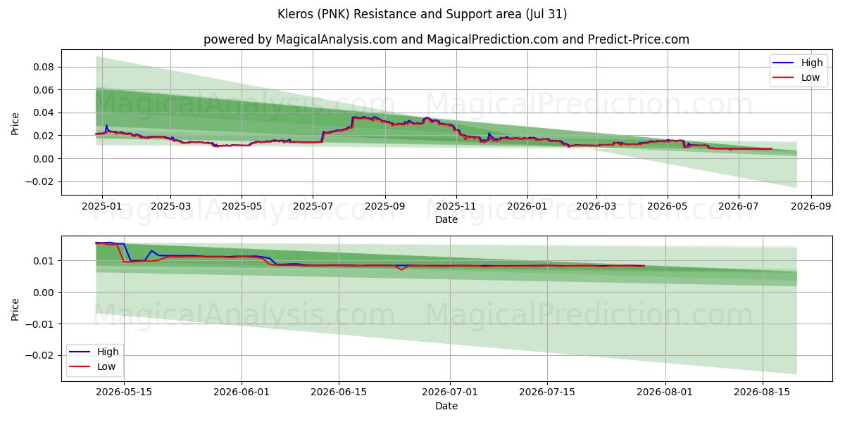  كليروس (PNK) Support and Resistance area (30 Jul) 