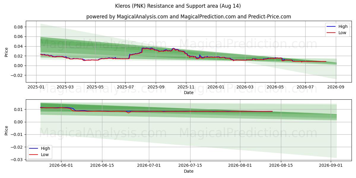  克莱罗斯 (PNK) Support and Resistance area (13 Aug) 