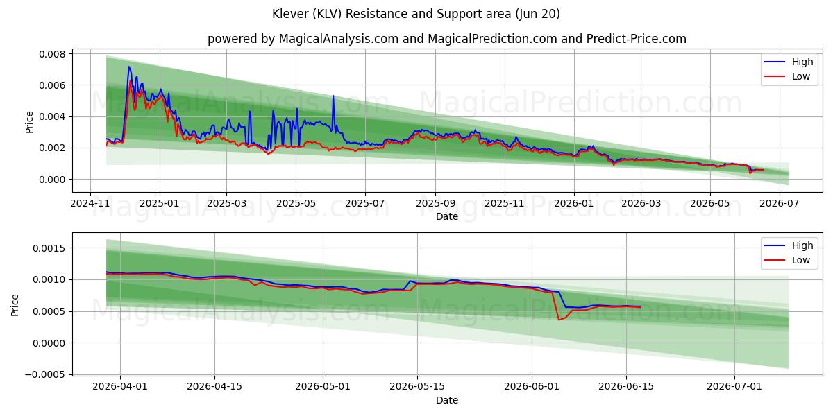 Klever (KLV) Support and Resistance area (19 Jun) 
