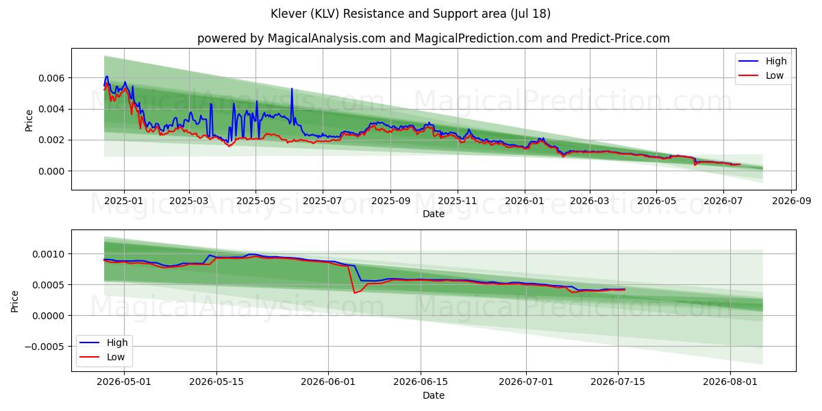  Klever (KLV) Support and Resistance area (17 Jul) 