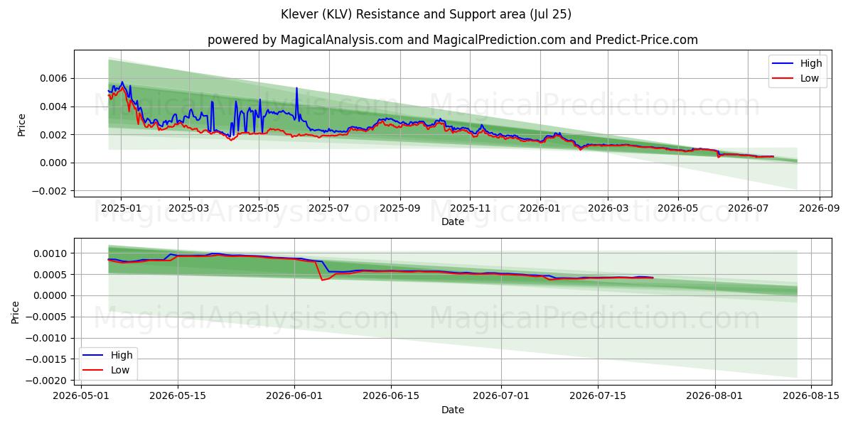  Klever (KLV) Support and Resistance area (24 Jul) 