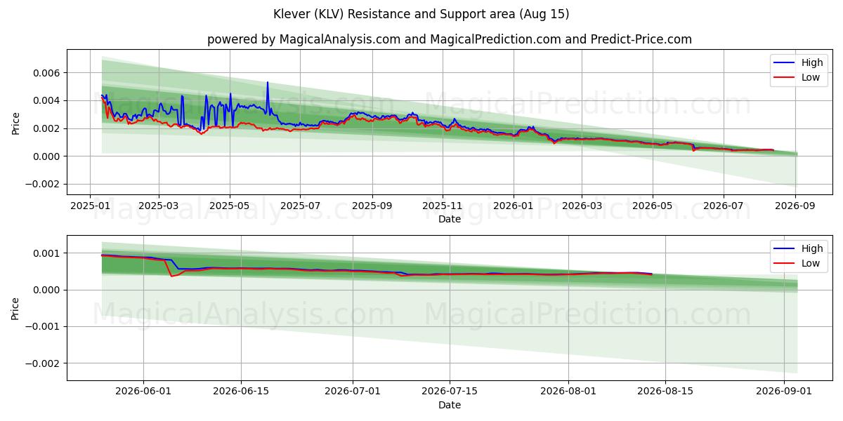  Intelligente (KLV) Support and Resistance area (14 Aug) 