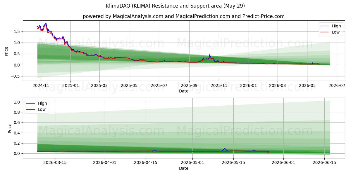  KlimaDAO (KLIMA) Support and Resistance area (28 May) 