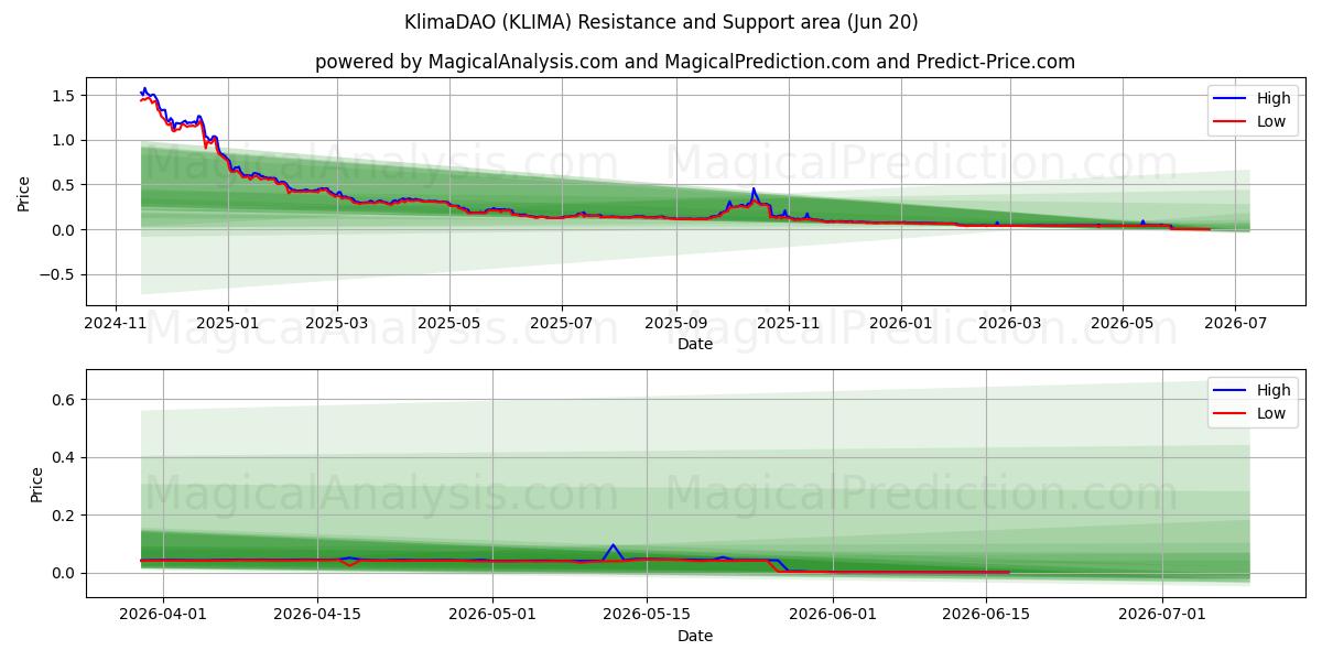  KlimaDAO (KLIMA) Support and Resistance area (12 Jun) 