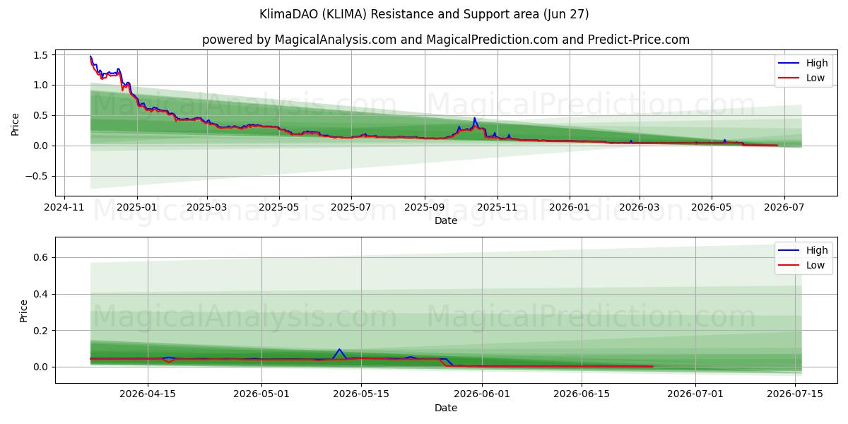  KlimaDAO (KLIMA) Support and Resistance area (26 Jun) 