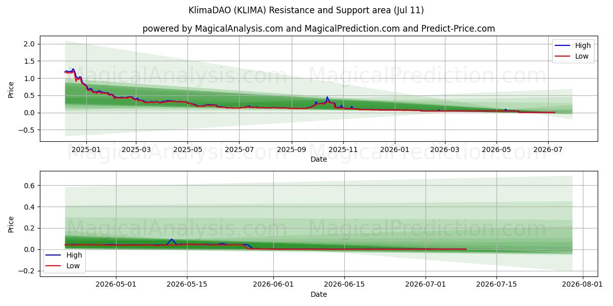 KlimaDAO (KLIMA) Support and Resistance area (10 Jul) 