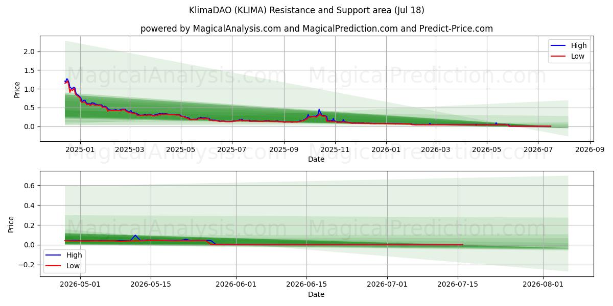  KlimaDAO (KLIMA) Support and Resistance area (17 Jul) 