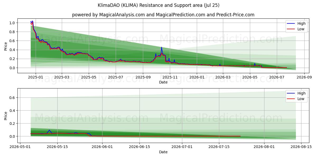  كليماداو (KLIMA) Support and Resistance area (24 Jul) 