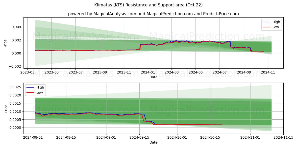  Klimatas (KTS) Support and Resistance area (22 Oct) 