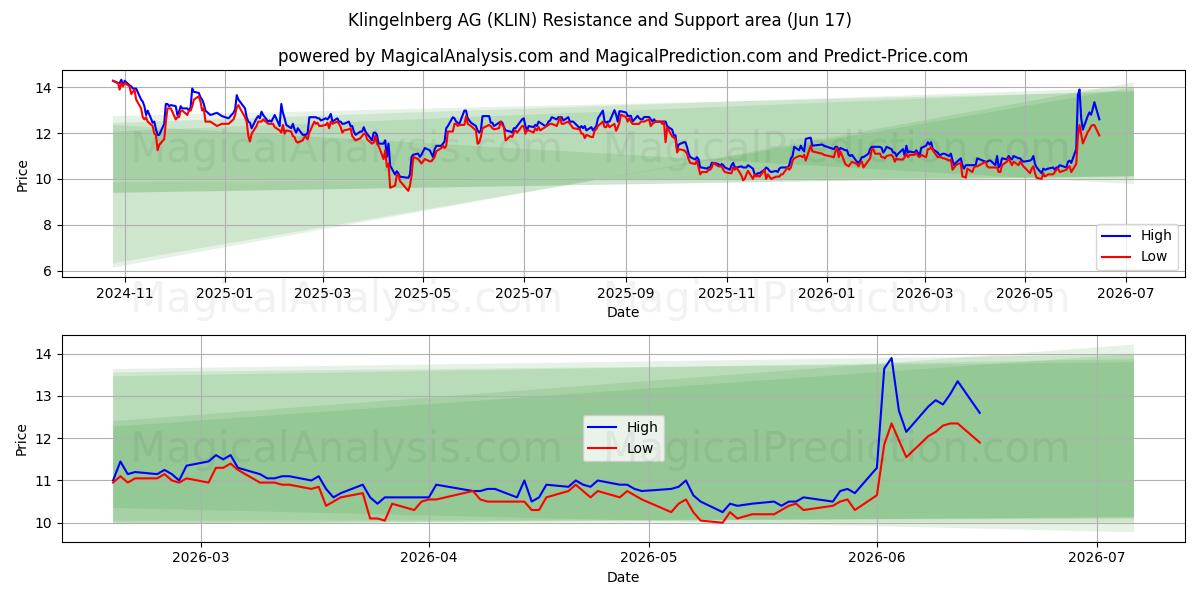  Klingelnberg AG (KLIN) Support and Resistance area (11 Jun) 