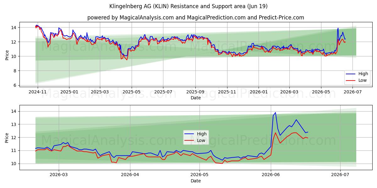  Klingelnberg AG (KLIN) Support and Resistance area (18 Jun) 